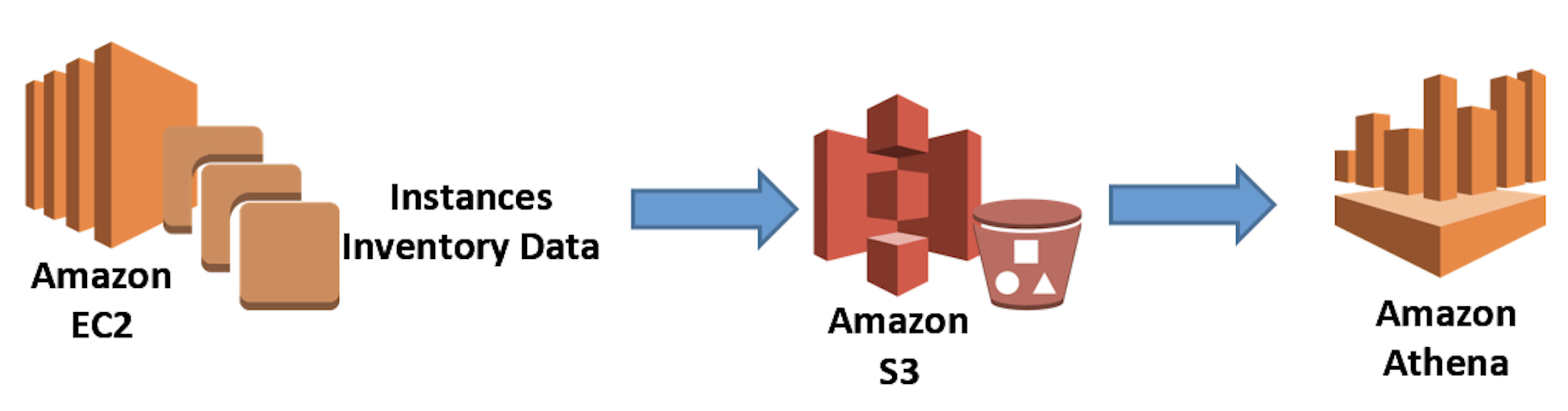  AWS Athena S3 ALB UBSO Shopify Partner